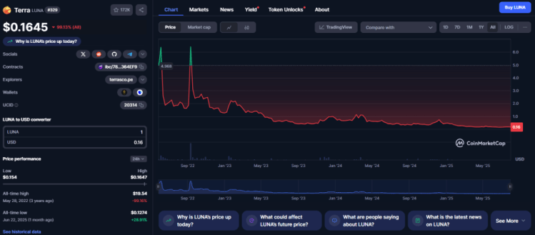 LUNA cădere în preț - CoinMarketCap