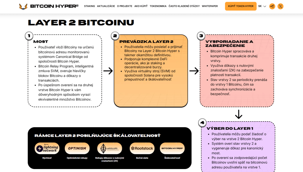 Ako sa Bitcoin Hyper snaží odomknúť potenciál Bitcoinu