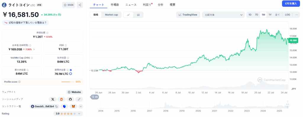 Litecoin