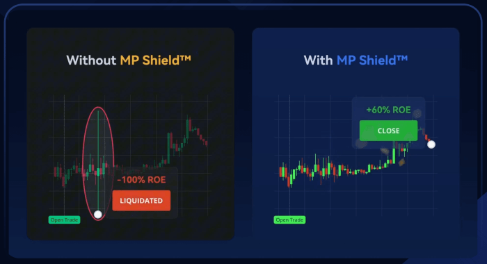 Margex’s MP shield can protect against unfair liquidation in volatile markets.