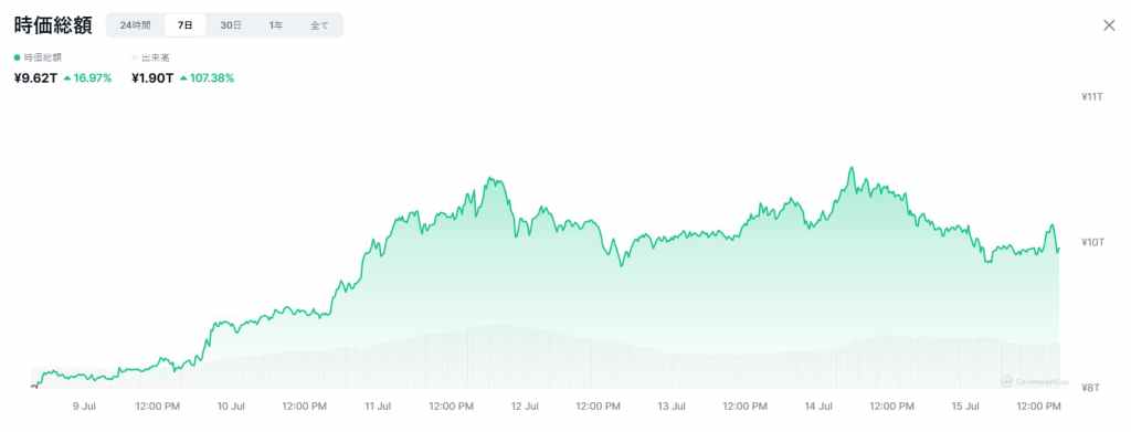 ミームコインの時価総額