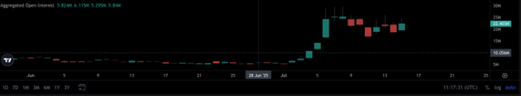 OI futures