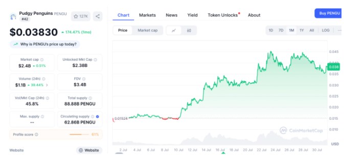 Pudgy Penguins ($ PEGULE) CoinMarketcap graph.