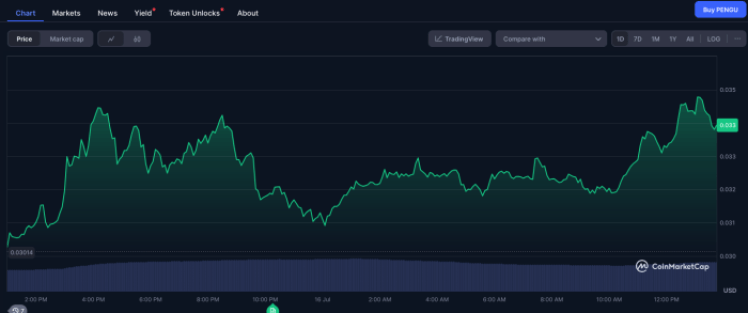 $PENGU is no stranger to sharp daily price swings.