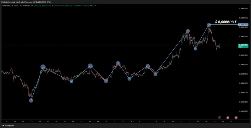 SHIB/USD 15M - Bron : TradingView