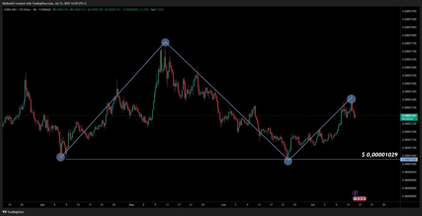 SHIB/USD 8H - Bron : TradingView