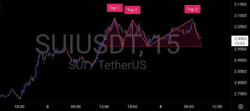 SUI Prints Classic Reversal Setup With Triple Top Formation