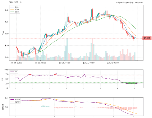 Crypto Bears In Management: SUI Beneath Key MAs, FARTCOIN Kinds Decrease Lows—What’s Subsequent?