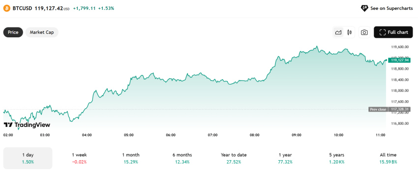 Bitcoin koers - Bron: TradingView