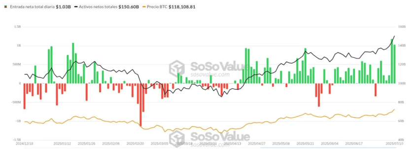 Instroom in Bitcoin spot ETF’s in 2025 -Bron: Soso Value