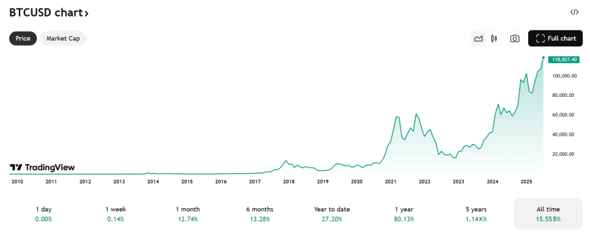 Crypto Bitcoin koers - Bron: TradingView