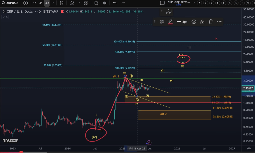 XRP Could Hit $9 In Euphoric Fifth Wave, Elliott Wave Analyst Predicts