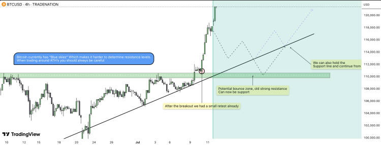 Bitcoin price