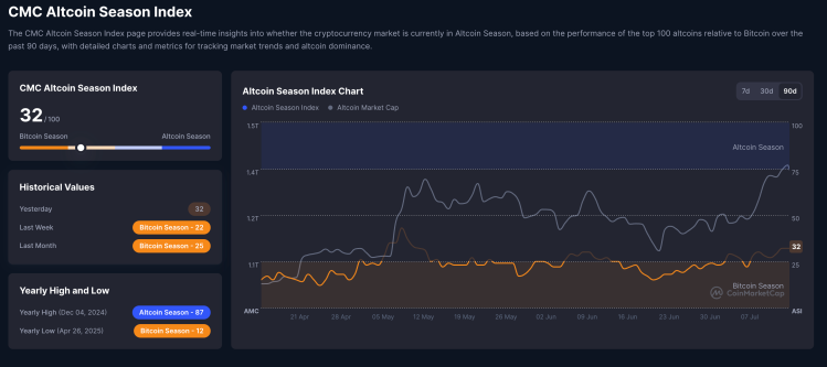 Altcoin Season Index