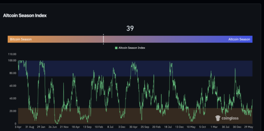 Altcoin season start doordat Ethereum boven presteert en Bitcoin dominantie daalt