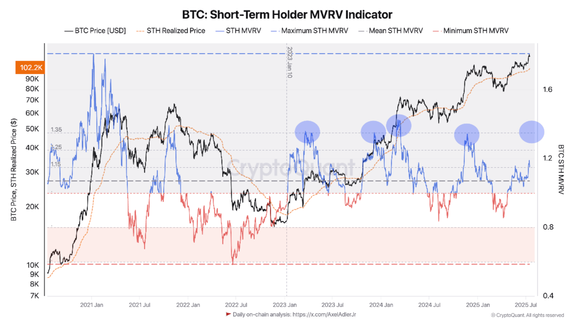 bitcoin MVRV
