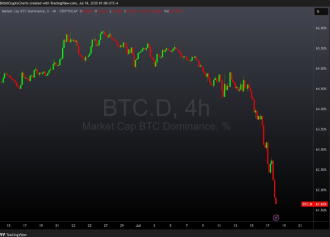 Kad BTC dominēšana krītas
