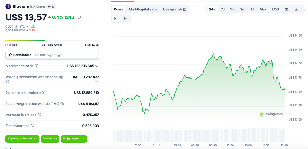 Is crypto gaming de beste sector met potentie? 3 GameFi tokens die kunnen exploderen