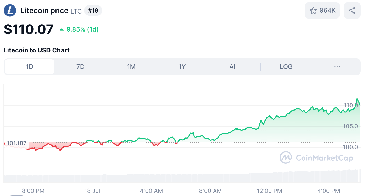 Litecoin chart via CoinMarketCap.