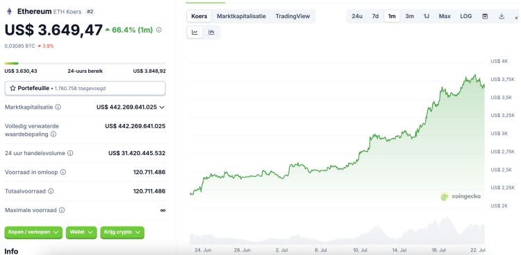 Bitcoin koers stabiel rond $117.000 terwijl Ethereum uitbreekt naar $3.700