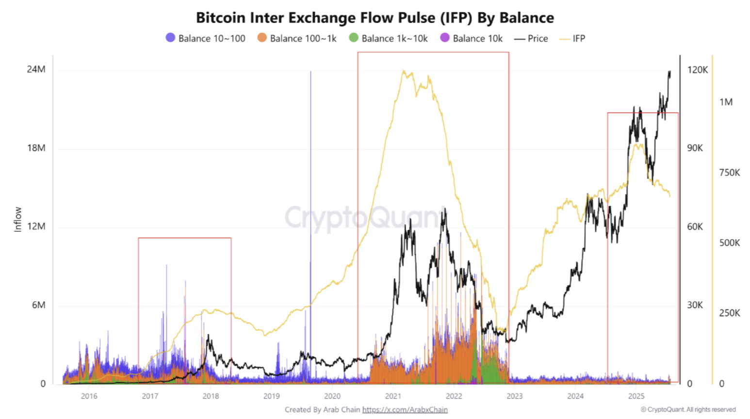 Bitcoin Circulate Pulse Breaks From 2017, 2021 Patterns – What It Means For The Rally