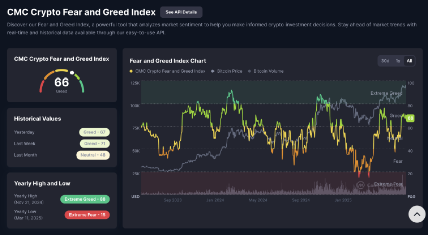 Crypto Fear & Greed Index op 71 ondanks correctie - smart money blijft bullish