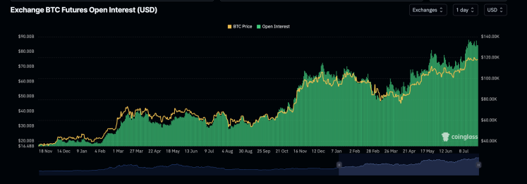 Interés abierto de Bitcoin