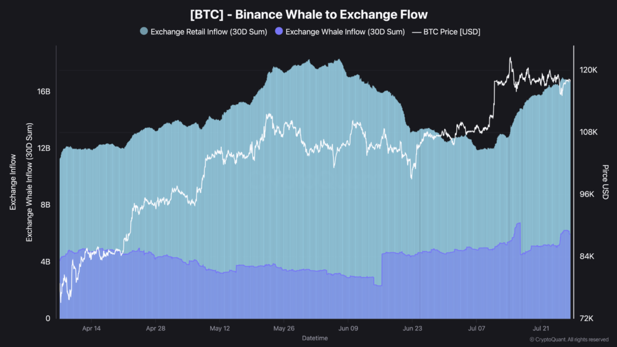 Bitcoin Rejected At $120,000: Binance Whale Inflows Suggest Possible Drop To $110,000