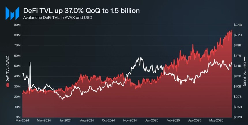 Avalanche (AVAX) DeFi TVL Rises Nearly 40% Following Octane Upgrade
