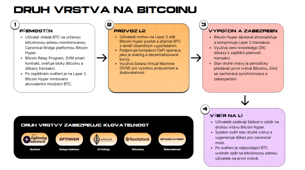 Bitcoin Hyper