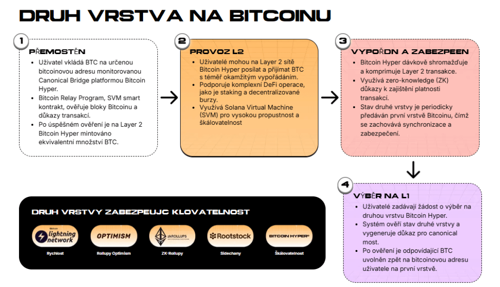 Bitcoin Hyper - ICO kryptoměny
