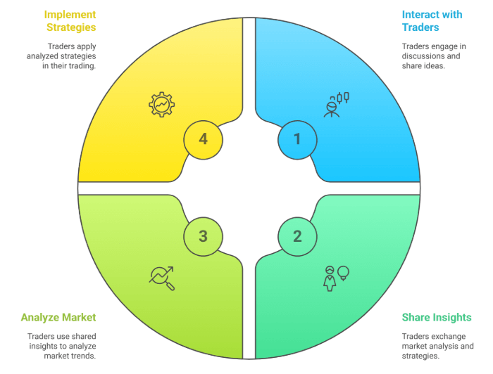 Social trading infographic.