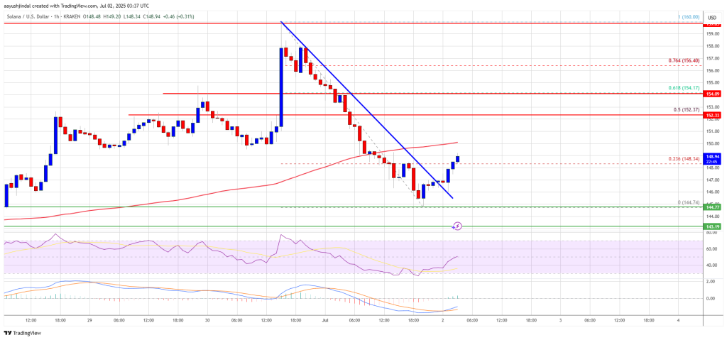 Solana (SOL) at Crossroads — Bounce Likely If $142 Remains Intact