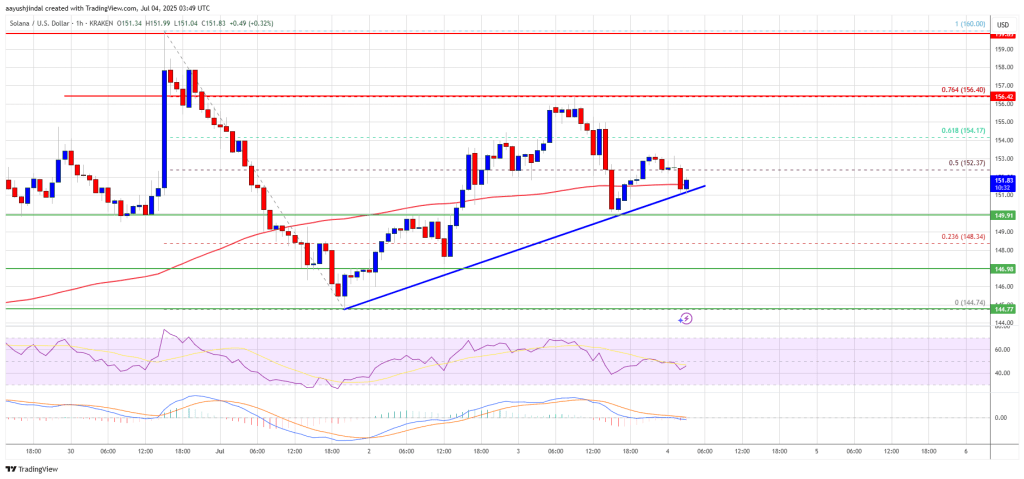 Solana (SOL) Cools After Recovery — Resistance Proving Difficult to Crack