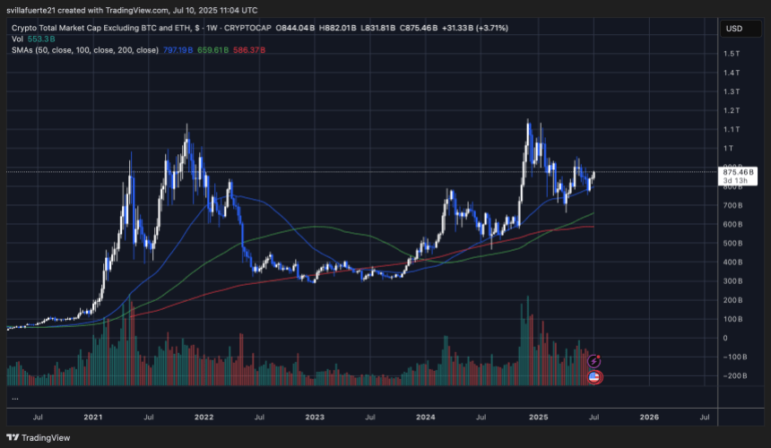 TOTAL3 chart on TradingView