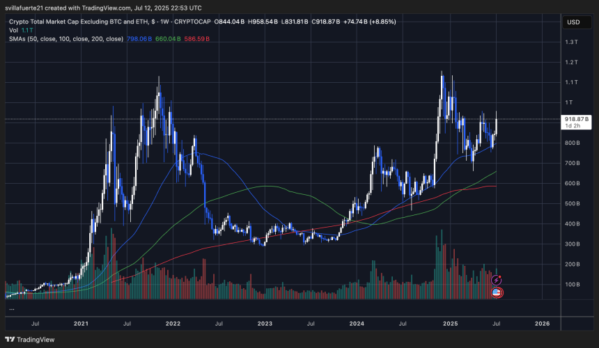 TOTAL3 chart showing strength | Source: TOTAL3 chart on TradingView
