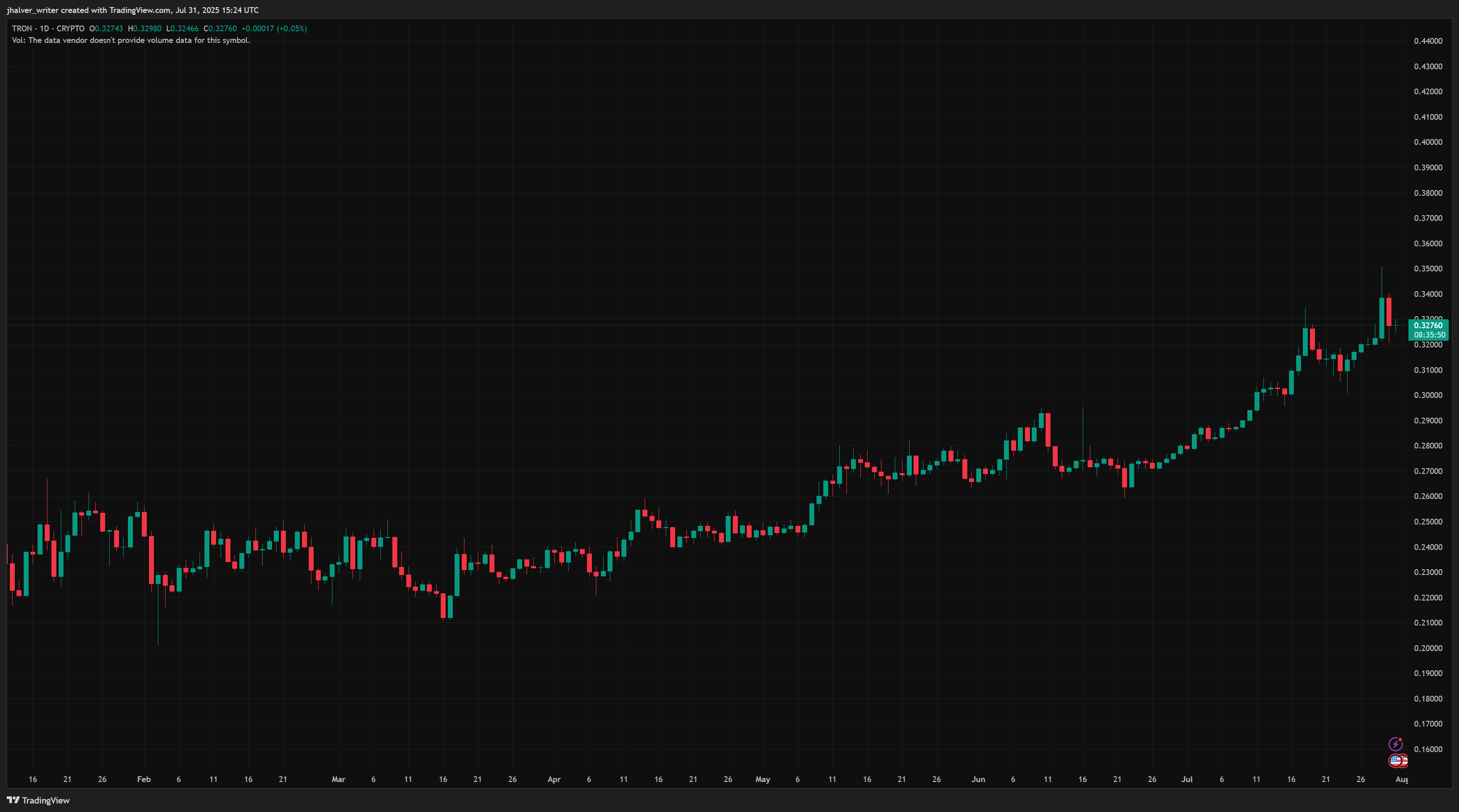 TRXUSD Chart