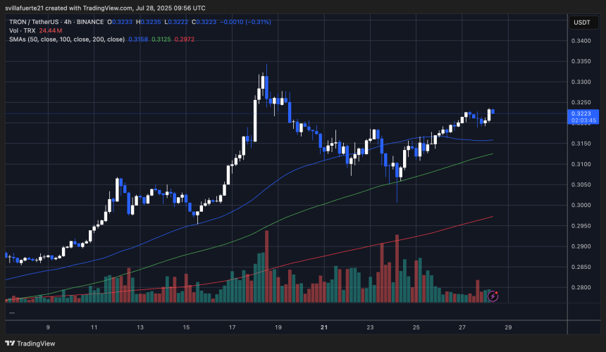 TRX consolidates above key demand | Source: TRXUSDT chart on TradingView