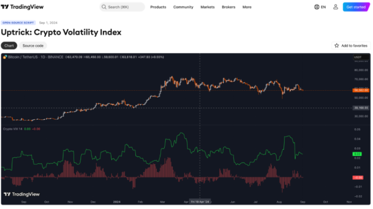 The crypto volatility index on TradingView.