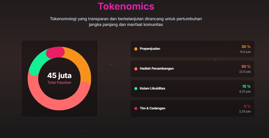 Tokenomik dan Detail Presale Bitcoin Swift ($BTC3)