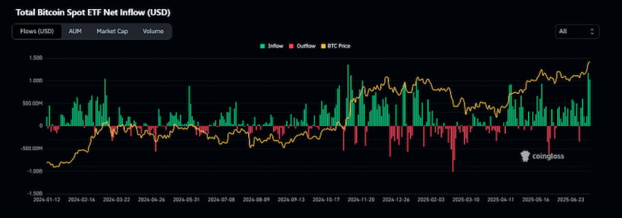 ビットコイン・スポーツETF純流入額合計