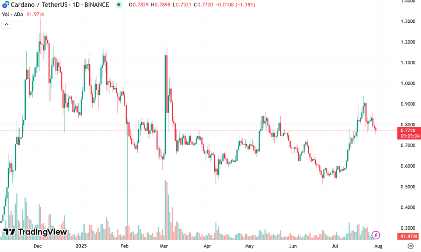 Cardano Chart TradingView ADAUSDT