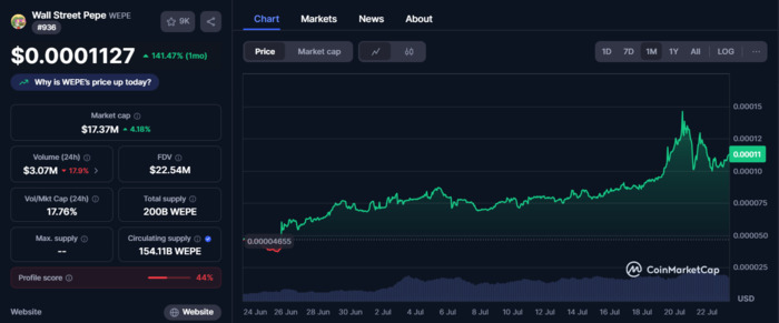$WEPE Price Activity on CMC
