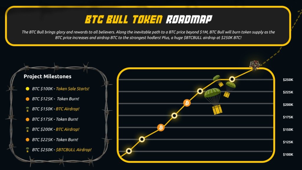 أبرز معالم خارطة طريق مشروع بيتكوين بول (BTC BULL)