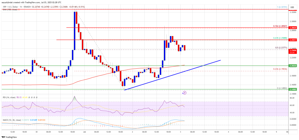 XRP Price Moves Up — Hurdles Ahead Could Limit Gains
