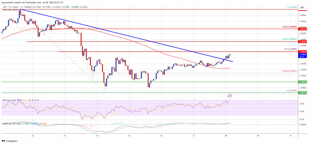 XRP Price Poised for Fresh Upward Move Amid Renewed Bullish Pressure