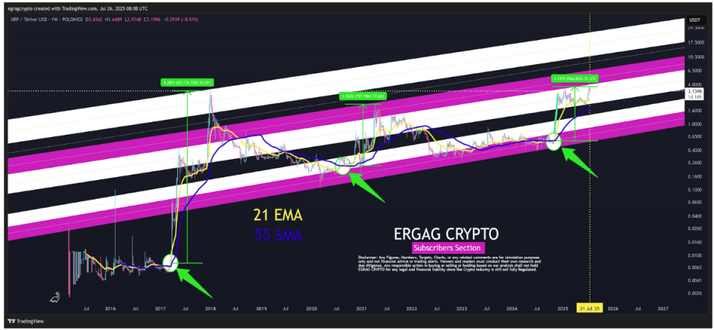 XRP Bullish Cross Playing Out Again: $9 Or $24 Next?