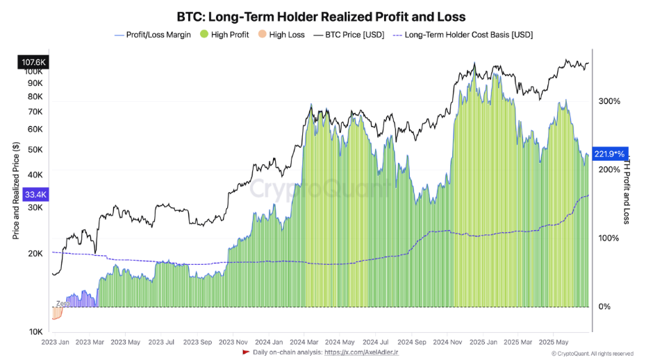 Bitcoin Needs $140K To Match Peak Profits, On-Chain Data Shows