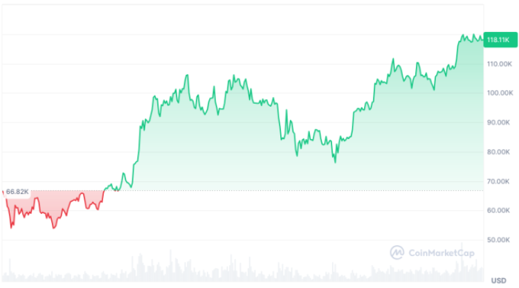 Company Raises Another 5,800 Bitcoins in ‘Gold Rush’ – Here’s Why $HYPER Is a Great Buy Now