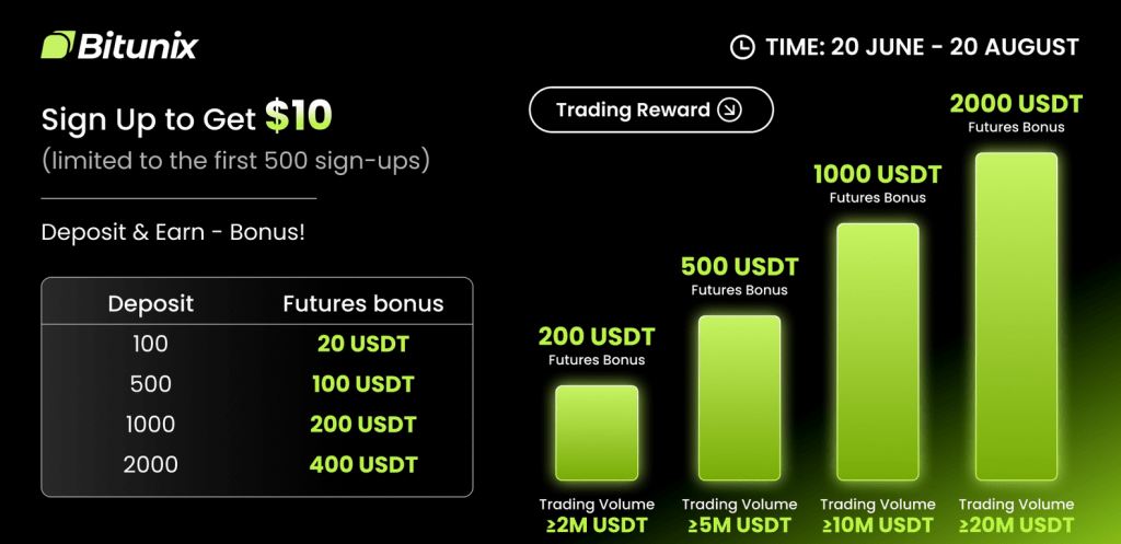 bitunix promoakce